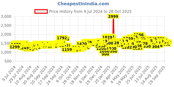 ajio.com adidas originals Adilette Aqua Striped Sliders with Signature Branding adidas originals Price History Graph from 9 Jul 2024 to 28 Oct 2025