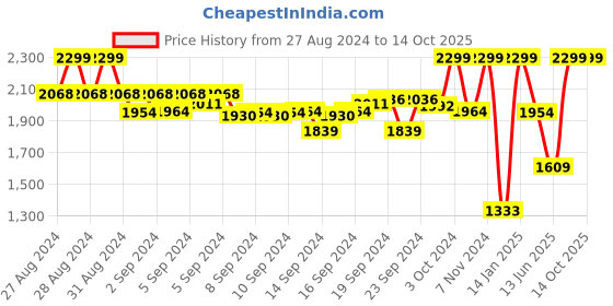 ajio.com adidas Adilette Aqua Striped Slides adidas Price History Graph from 27 Aug 2024 to 13 Oct 2025