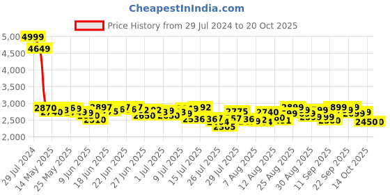 ajio.com adidas originals Adilette Ayoon Slides with Brand Logo adidas originals Price History Graph from 29 Jul 2024 to 18 Oct 2025