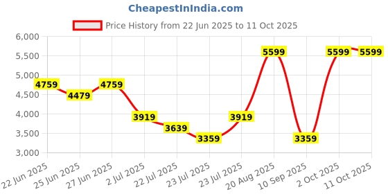 ajio.com adidas Adilette Comfort Mer Slides adidas Price History Graph from 22 Jun 2025 to 11 Oct 2025