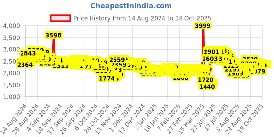 ajio.com adidas Adilette Comfort Slides adidas Price History Graph from 14 Aug 2024 to 17 Oct 2025
