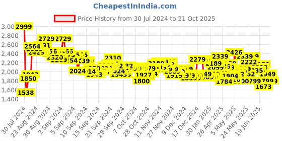 ajio.com adidas originals Adilette Lite Logo Print Sliders adidas originals Price History Graph from 30 Jul 2024 to 31 Oct 2025