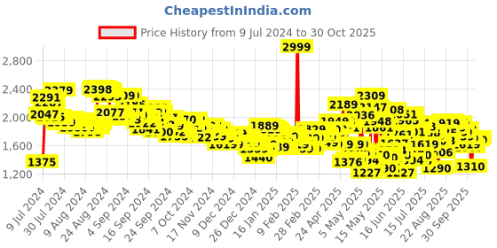 ajio.com adidas originals Adilette Lite Sliders adidas originals Price History Graph from 9 Jul 2024 to 30 Oct 2025