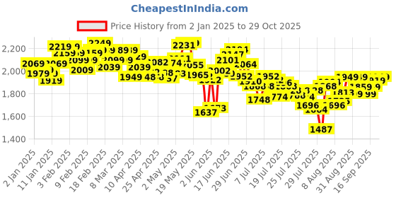 ajio.com adidas originals Adilette Lite Slides adidas originals Price History Graph from 2 Jan 2025 to 29 Oct 2025