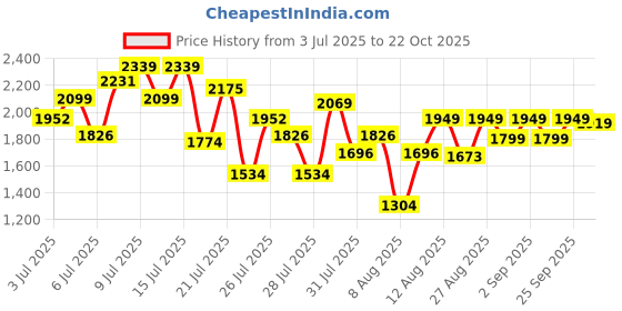ajio.com adidas originals Adilette Lite Slides with Brand Logo adidas originals Price History Graph from 3 Jul 2025 to 22 Oct 2025