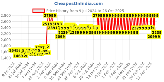 ajio.com adidas kids Adilette Sandals with Velcro Fastening adidas kids Price History Graph from 9 Jul 2024 to 26 Oct 2025