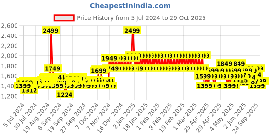 ajio.com adidas kids Adilette Shower Slides adidas kids Price History Graph from 5 Jul 2024 to 29 Oct 2025