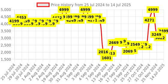 ajio.com adidas originals Adilette Soft Slides adidas originals Price History Graph from 25 Jul 2024 to 14 Jul 2025