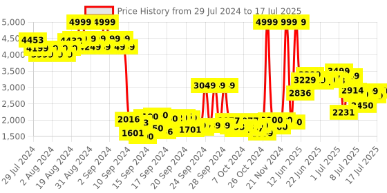 ajio.com adidas originals Adilette Soft Slides adidas originals Price History Graph from 29 Jul 2024 to 17 Jul 2025