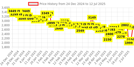 ajio.com adidas originals Adilette Soft Slides adidas originals Price History Graph from 24 Dec 2024 to 12 Jul 2025