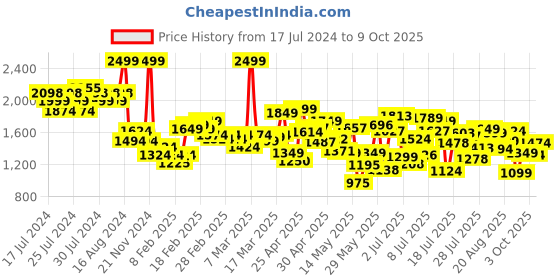 ajio.com adidas Adilette Striped Slides adidas Price History Graph from 17 Jul 2024 to 9 Oct 2025