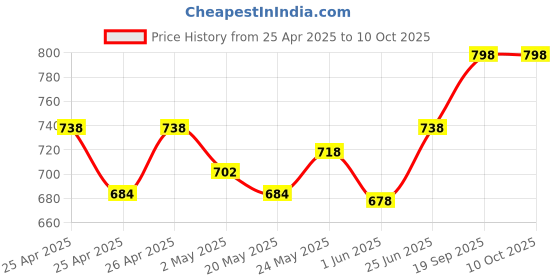 ajio.com adira Pack Of 2 Camisole adira Price History Graph from 25 Apr 2025 to 10 Oct 2025