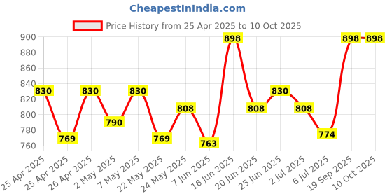 ajio.com adira Pack of 2 Slip Camisoles adira Price History Graph from 25 Apr 2025 to 10 Oct 2025