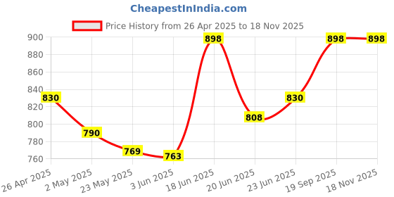 ajio.com adira Pack of 2 Slip Camisoles adira Price History Graph from 26 Apr 2025 to 15 Nov 2025
