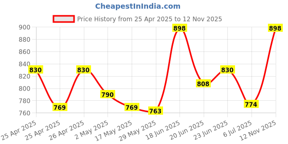 ajio.com adira Pack of 2 Slip Camisoles adira Price History Graph from 25 Apr 2025 to 12 Nov 2025