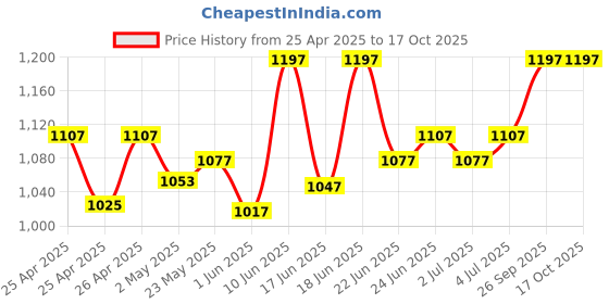 ajio.com adira Pack of 3 Cotton Camisole adira Price History Graph from 25 Apr 2025 to 16 Oct 2025