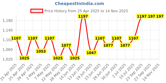 ajio.com adira Pack of 3 Cotton Camisole adira Price History Graph from 25 Apr 2025 to 14 Nov 2025