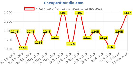 ajio.com adira Pack Of 3 Slip Camisole adira Price History Graph from 25 Apr 2025 to 12 Nov 2025