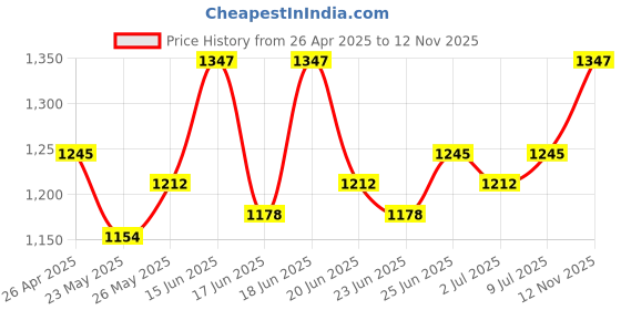ajio.com adira Pack Of 3 Slip Camisole adira Price History Graph from 26 Apr 2025 to 12 Nov 2025