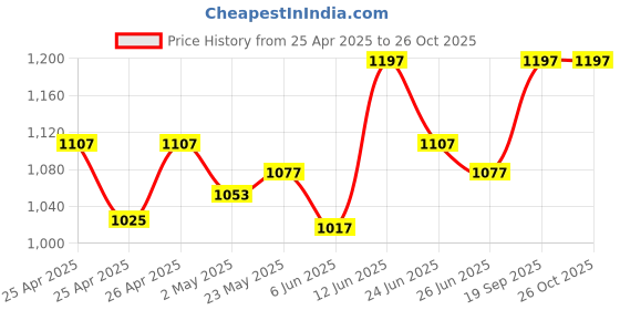 ajio.com adira Pack of 3 Tank Top adira Price History Graph from 25 Apr 2025 to 26 Oct 2025