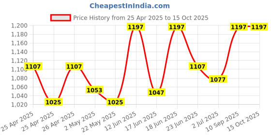 ajio.com adira Pack of 3Tank Top adira Price History Graph from 25 Apr 2025 to 14 Oct 2025