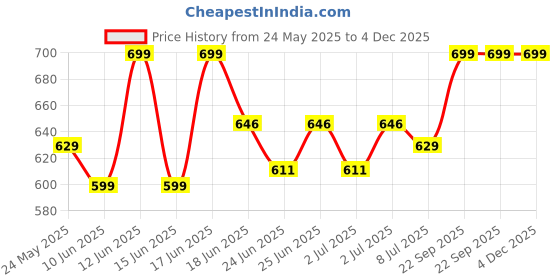 ajio.com adira Strapless Seamless Tank Top adira Price History Graph from 24 May 2025 to 4 Dec 2025