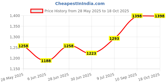 ajio.com adira Women Tank Top adira Price History Graph from 28 May 2025 to 18 Oct 2025
