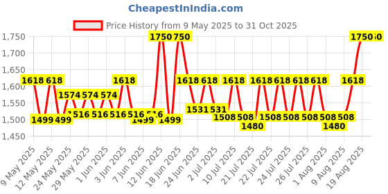 ajio.com adirotz Women Georgette 3-Piece Sets adirotz Price History Graph from 9 May 2025 to 31 Oct 2025