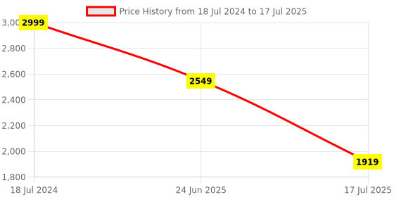 ajio.com adidas Adissage Slides with Signature Branding adidas Price History Graph from 18 Jul 2024 to 17 Jul 2025