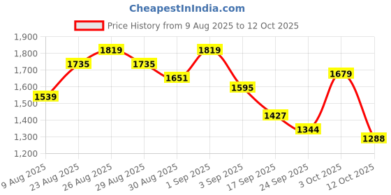 ajio.com adidas Adissey Cross-Strap Sandals adidas Price History Graph from 9 Aug 2025 to 12 Oct 2025