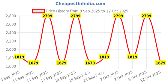 ajio.com adidas Adissey Cross-Strap Sandals adidas Price History Graph from 3 Sep 2025 to 12 Oct 2025