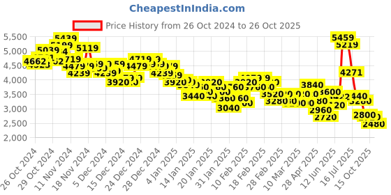 ajio.com adidas originals Adistar 000 T Crop Hoodie adidas originals Price History Graph from 26 Oct 2024 to 26 Oct 2025