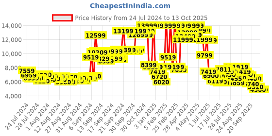 ajio.com adidas ADISTAR 2 Lace-Up Running Shoes adidas Price History Graph from 24 Jul 2024 to 12 Oct 2025