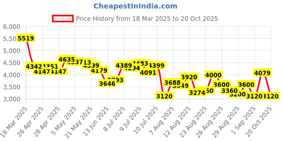 ajio.com adidas Adistar TD Lace-Up Running Shoes adidas Price History Graph from 18 Mar 2025 to 20 Oct 2025