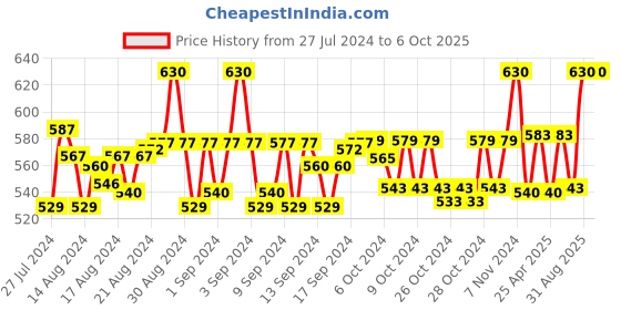 ajio.com aditi wasan Abstract Print Stole aditi wasan Price History Graph from 27 Jul 2024 to 6 Oct 2025