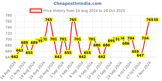 ajio.com aditi wasan Abstract Print Woolen Stole aditi wasan Price History Graph from 14 Aug 2024 to 28 Oct 2025