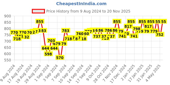 ajio.com aditi wasan Bandhani Print Dupatta aditi wasan Price History Graph from 9 Aug 2024 to 20 Nov 2025