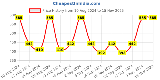 ajio.com aditi wasan Basket Weave Square Cushion Cover 18" x 18" aditi wasan Price History Graph from 10 Aug 2024 to 13 Nov 2025
