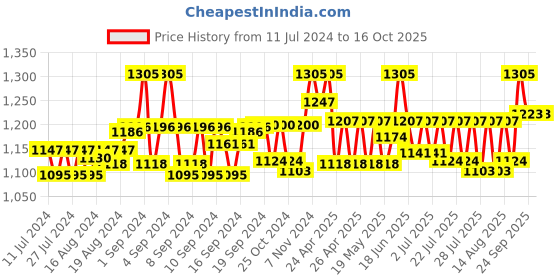 ajio.com aditi wasan Belt with Buckle Closure aditi wasan Price History Graph from 11 Jul 2024 to 16 Oct 2025