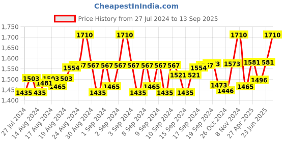ajio.com aditi wasan Floral Print Stole with Fringed Border aditi wasan Price History Graph from 27 Jul 2024 to 13 Sep 2025