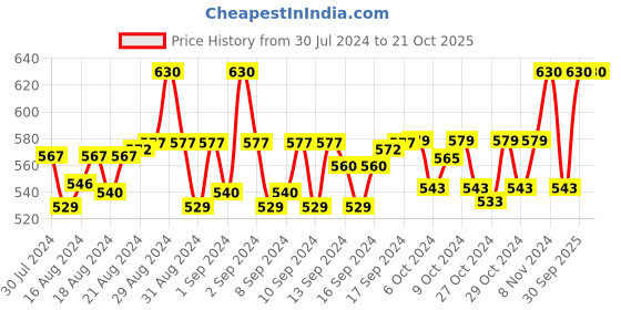 ajio.com aditi wasan Floral Print Stole with Fringes aditi wasan Price History Graph from 30 Jul 2024 to 20 Oct 2025