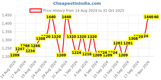 ajio.com aditi wasan Floral Print Straight Kurti aditi wasan Price History Graph from 14 Aug 2024 to 31 Oct 2025