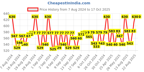 ajio.com aditi wasan Fringed Hem Stole aditi wasan Price History Graph from 7 Aug 2024 to 17 Oct 2025