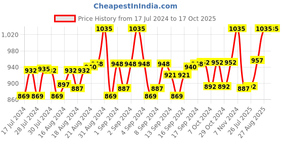 ajio.com aditi wasan Genuine Leather Belt with Tang Clasp aditi wasan Price History Graph from 17 Jul 2024 to 17 Oct 2025