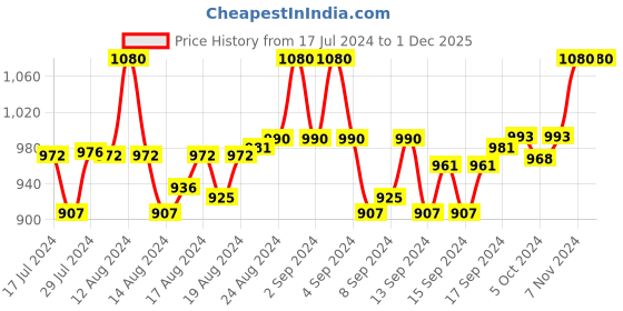 ajio.com aditi wasan Genuine Leather Bi-Fold Wallet aditi wasan Price History Graph from 17 Jul 2024 to 1 Dec 2025