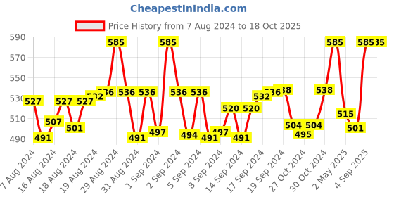 ajio.com aditi wasan Indian Viscose Palazzos aditi wasan Price History Graph from 7 Aug 2024 to 18 Oct 2025