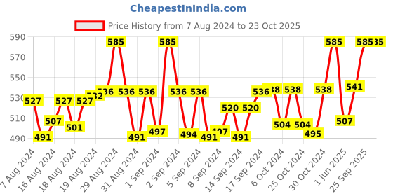 ajio.com aditi wasan Indian Viscose Palazzos aditi wasan Price History Graph from 7 Aug 2024 to 22 Oct 2025