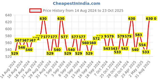 ajio.com aditi wasan Jacquard Border Stole aditi wasan Price History Graph from 14 Aug 2024 to 22 Oct 2025