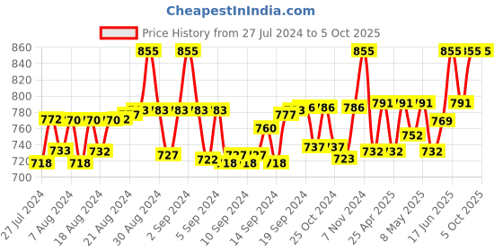 ajio.com aditi wasan Leaf Print Palazzos aditi wasan Price History Graph from 27 Jul 2024 to 4 Oct 2025