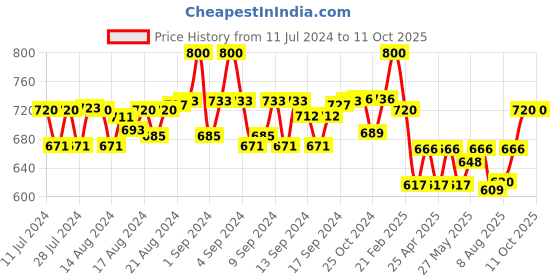 ajio.com aditi wasan Men Belt with Tang-Buckle Closure aditi wasan Price History Graph from 11 Jul 2024 to 10 Oct 2025